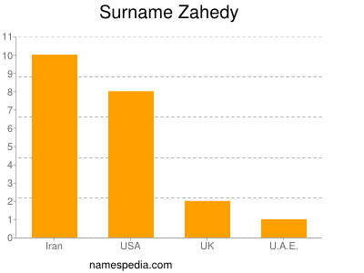 Familiennamen Zahedy