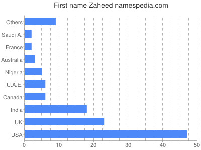Vornamen Zaheed