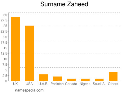 Familiennamen Zaheed