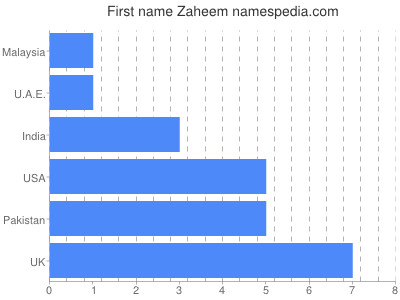 Vornamen Zaheem