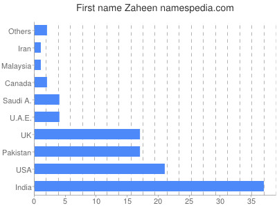 Given name Zaheen