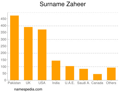 Familiennamen Zaheer