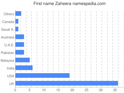 prenom Zaheera