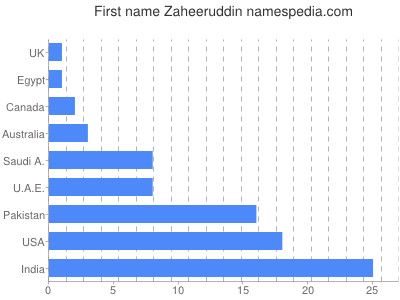 Vornamen Zaheeruddin