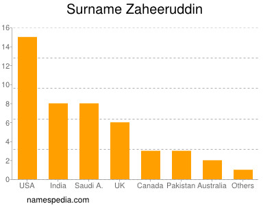 Familiennamen Zaheeruddin