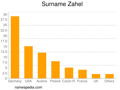 Familiennamen Zahel