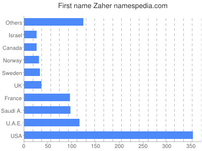 prenom Zaher