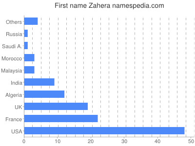 Vornamen Zahera