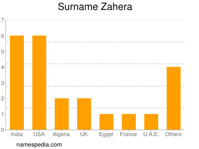 Surname Zahera