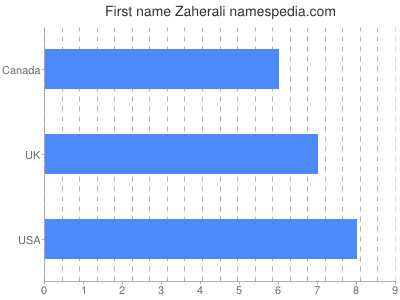 Vornamen Zaherali