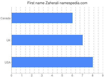 prenom Zaherali