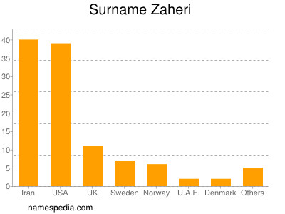 Familiennamen Zaheri