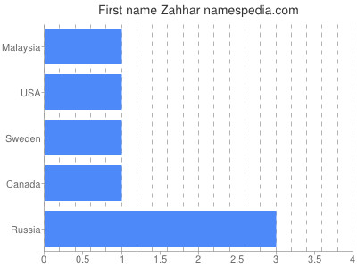 Vornamen Zahhar