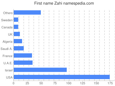 Vornamen Zahi