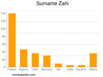 Surname Zahi