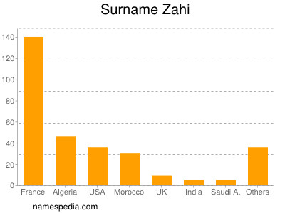 Familiennamen Zahi