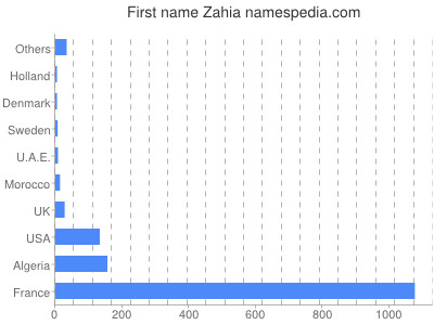 Vornamen Zahia