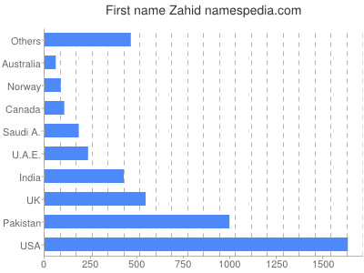 Vornamen Zahid