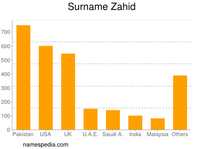 Surname Zahid