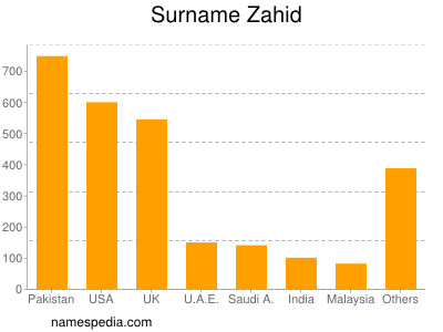 Familiennamen Zahid