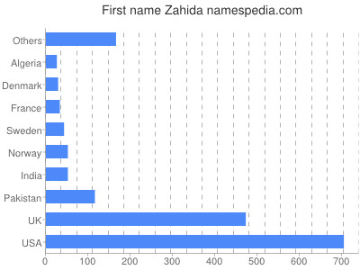 Vornamen Zahida