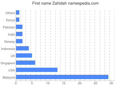 prenom Zahidah