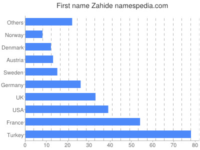 Vornamen Zahide