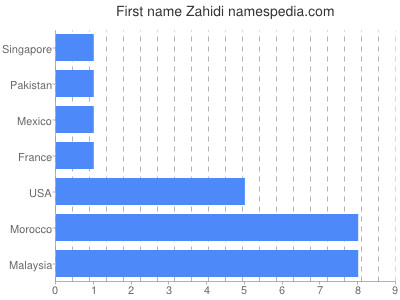 Given name Zahidi