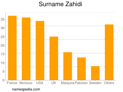 Surname Zahidi