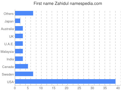 prenom Zahidul