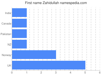 Vornamen Zahidullah