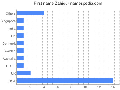 Vornamen Zahidur