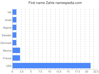 Vornamen Zahie