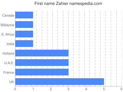 Vornamen Zahier
