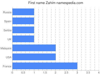 Given name Zahim