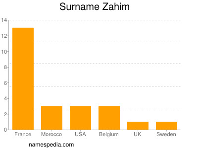 Surname Zahim
