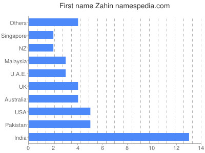 Vornamen Zahin