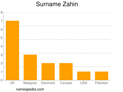 Familiennamen Zahin