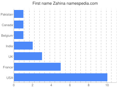 Vornamen Zahina