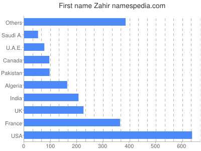 prenom Zahir