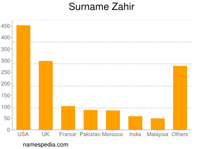 Familiennamen Zahir