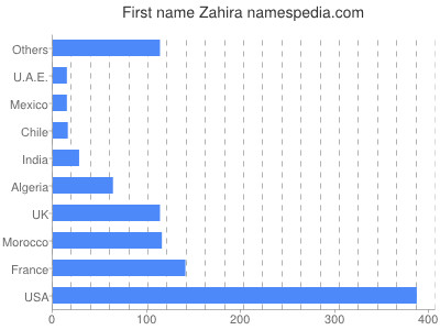Given name Zahira