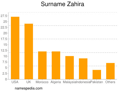 Surname Zahira