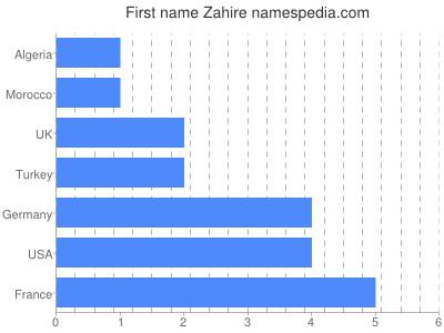 Vornamen Zahire
