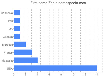 Vornamen Zahiri