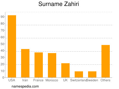 Surname Zahiri