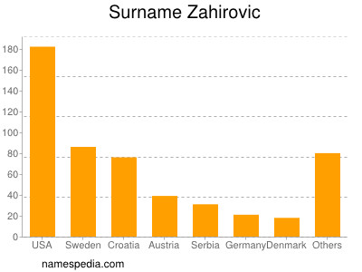 Familiennamen Zahirovic