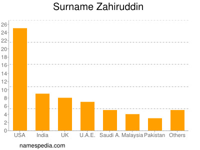 nom Zahiruddin