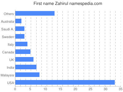 Vornamen Zahirul