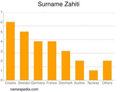 Familiennamen Zahiti